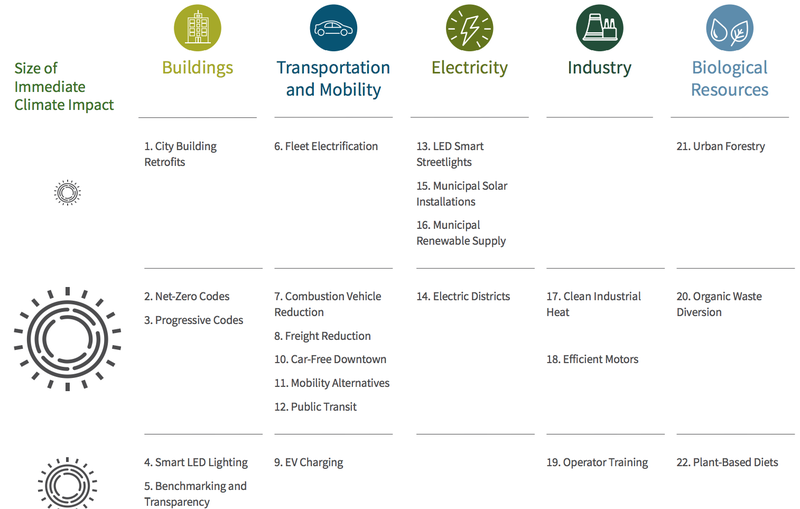 Twenty-two actions cities can take to cut carbon pollution. Source: Rocky Mountain Institute